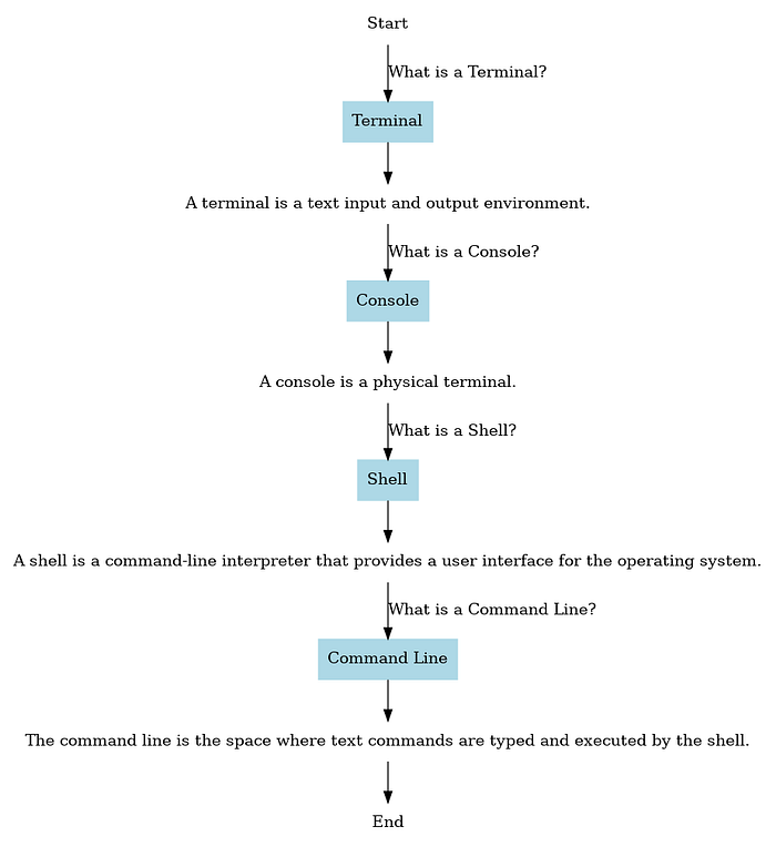 Terminal Related Definitions